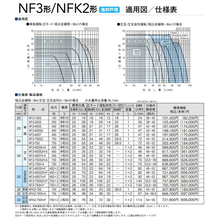 楽天市場】【地域に拠りあす楽 在庫あり】川本製作所 NF3-150S 口径 