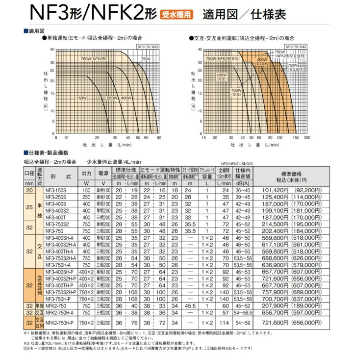 楽天市場】【地域に拠りあす楽 在庫あり】川本製作所 NF3-150S 口径 