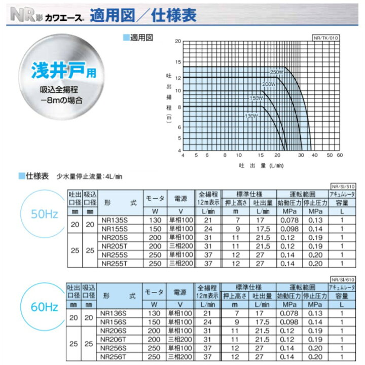 楽天市場】【地域に拠りあす楽 在庫あり】川本製作所 NR256S 60Hz 口径 