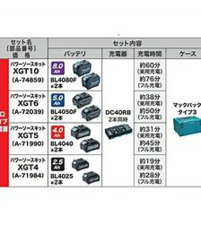 楽天市場】マキタ パワーソースキットXGT4【A-71984】40Vmax/80Vmax用 