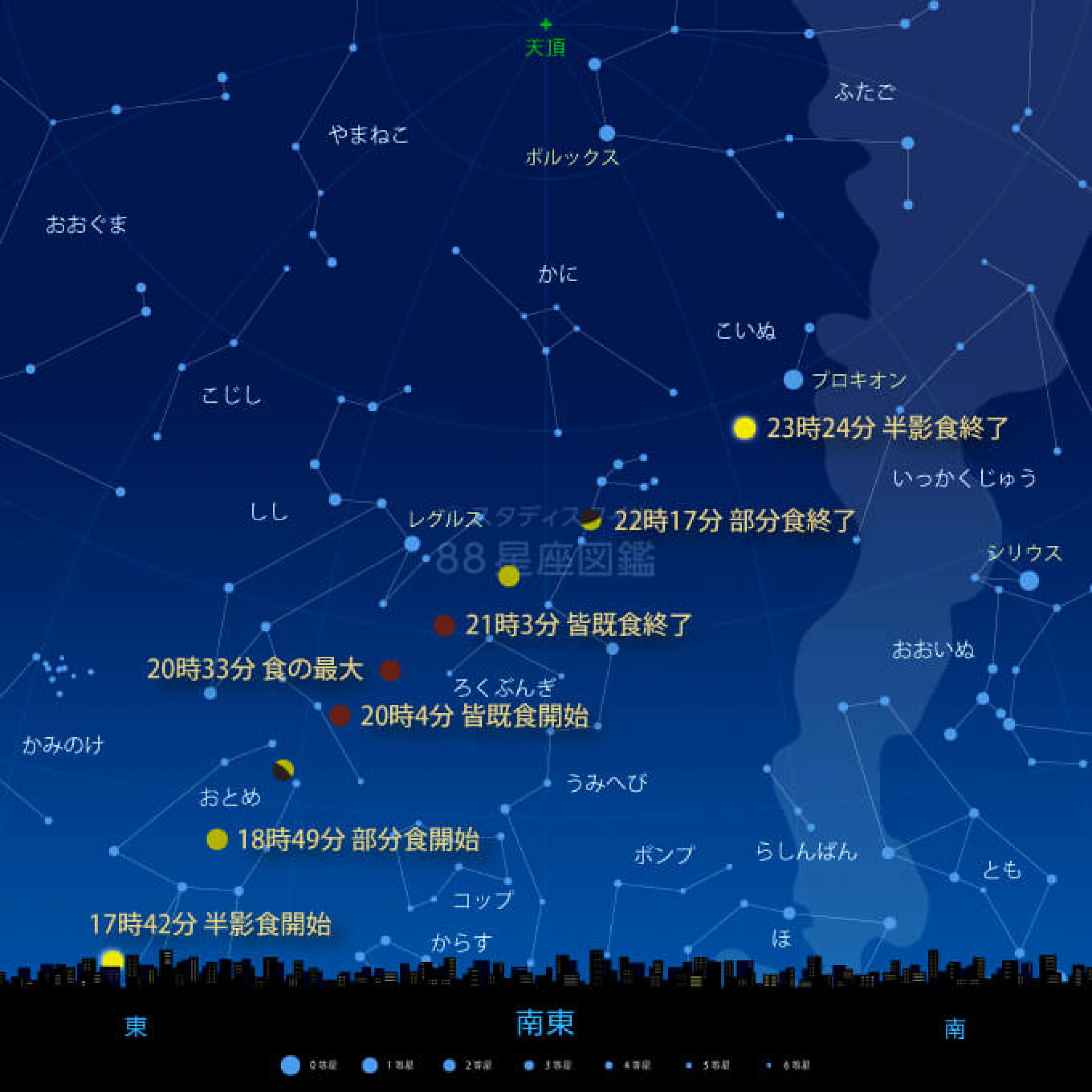 東京での月の経路（星空は食の最大時の空）