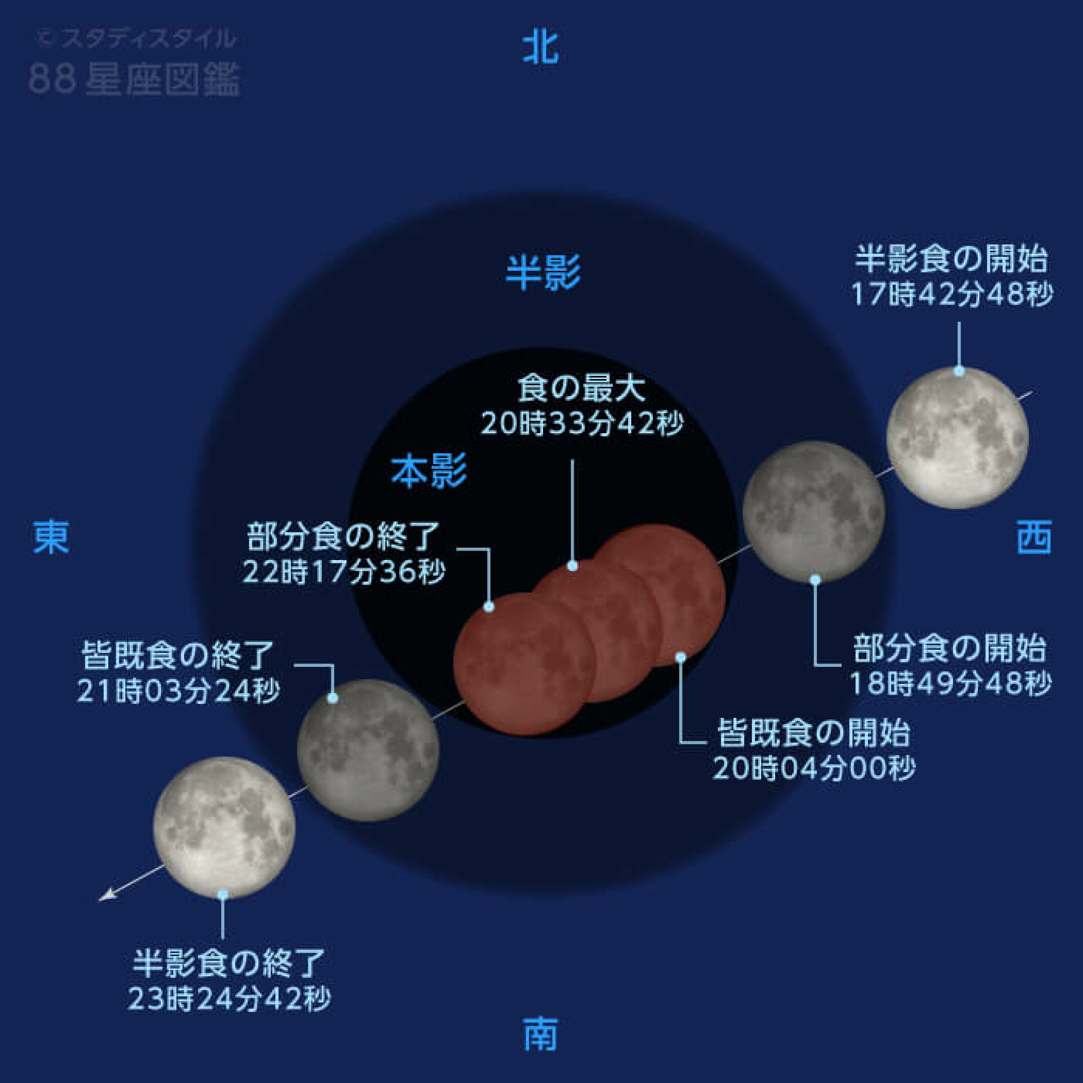 地球の影に対する月の動き