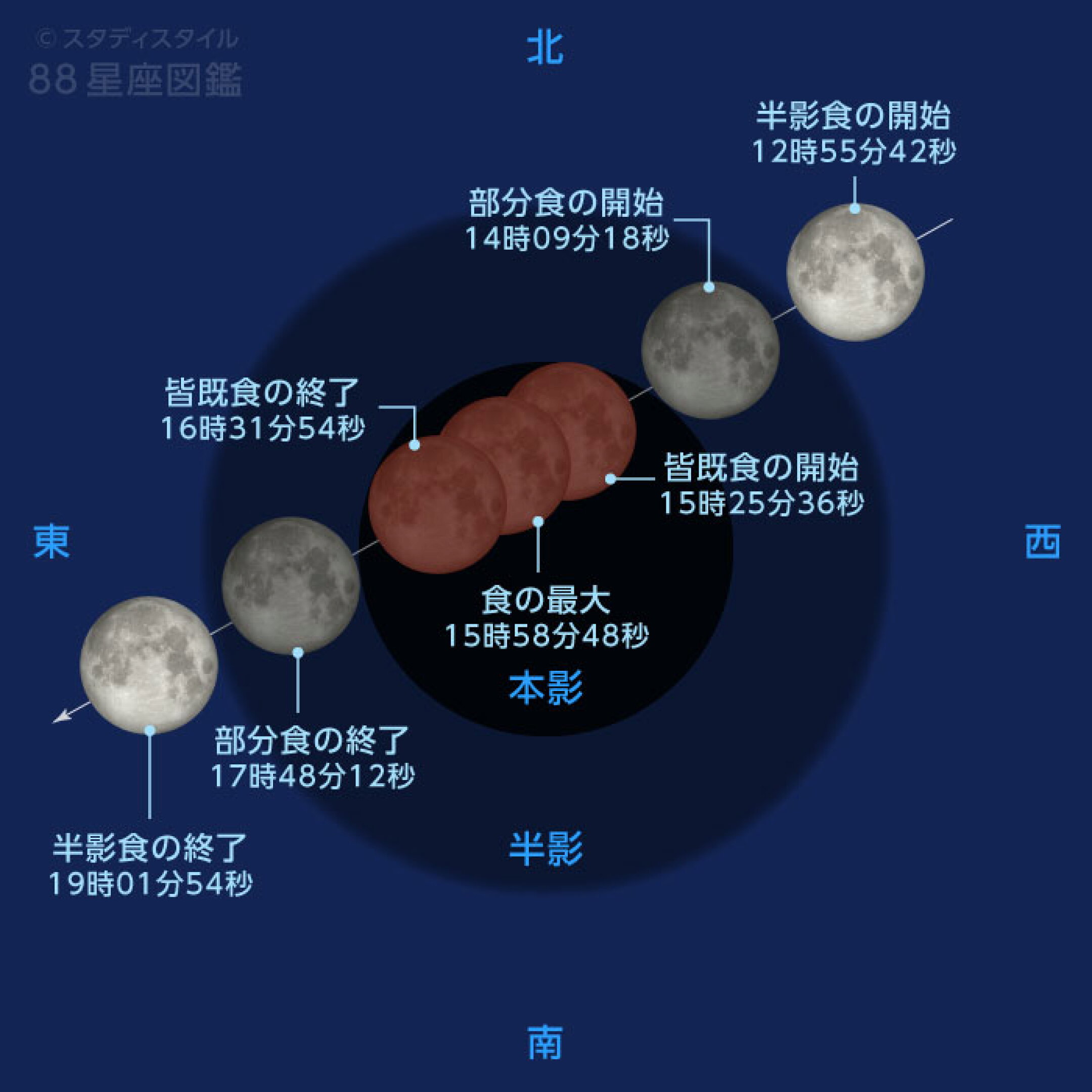 地球の影に対する月の動き