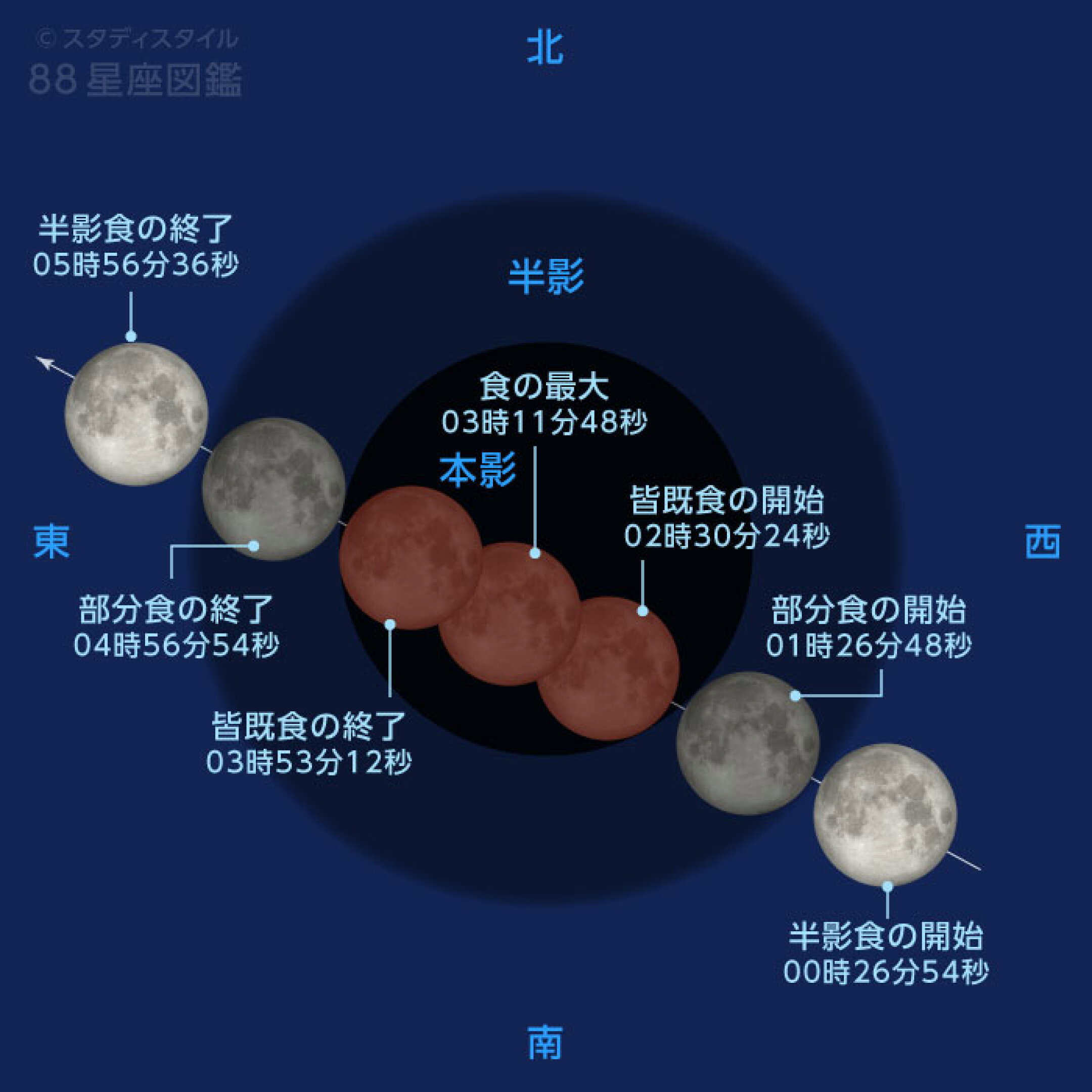 地球の影に対する月の動き