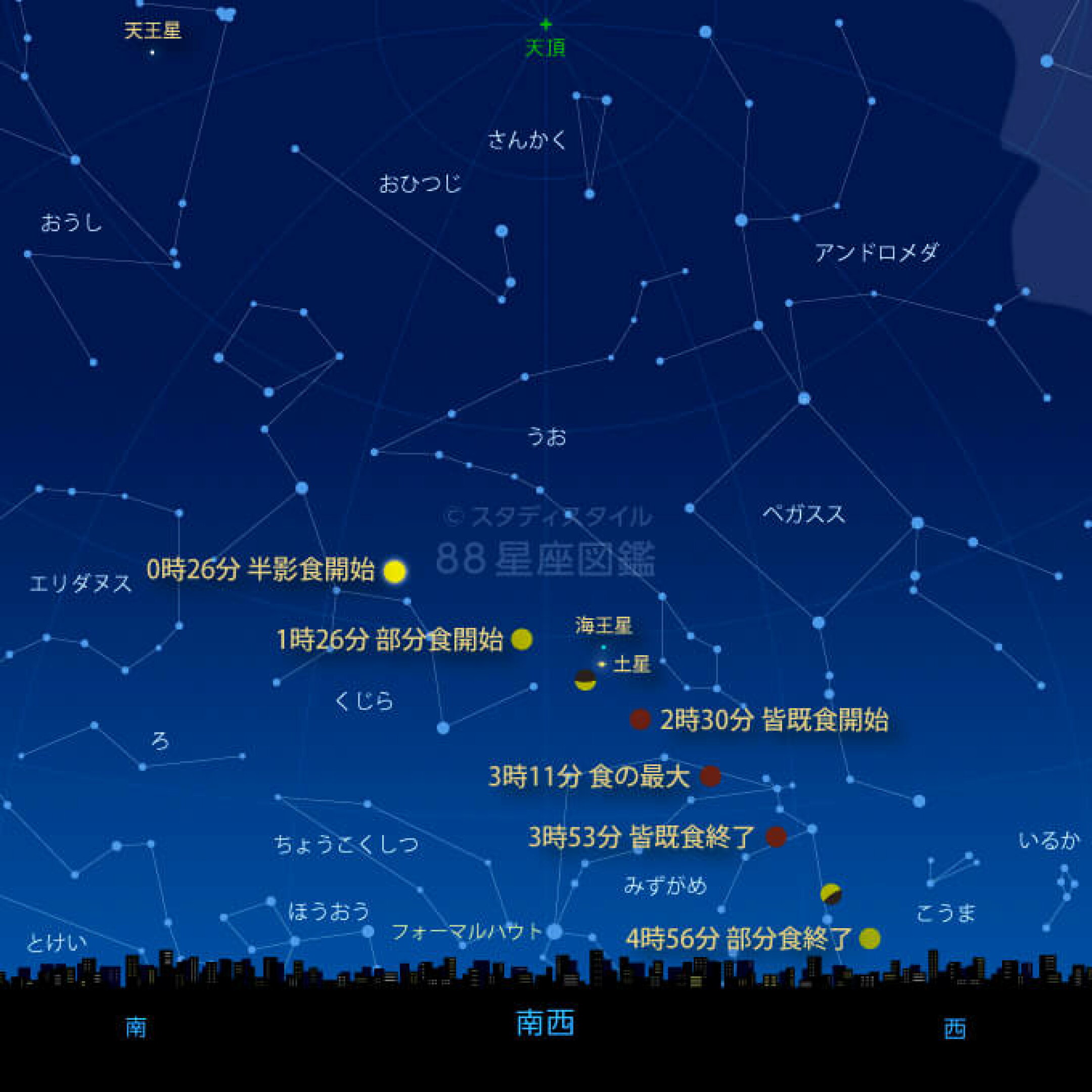 東京での月の経路（星空は食の最大時刻の空）