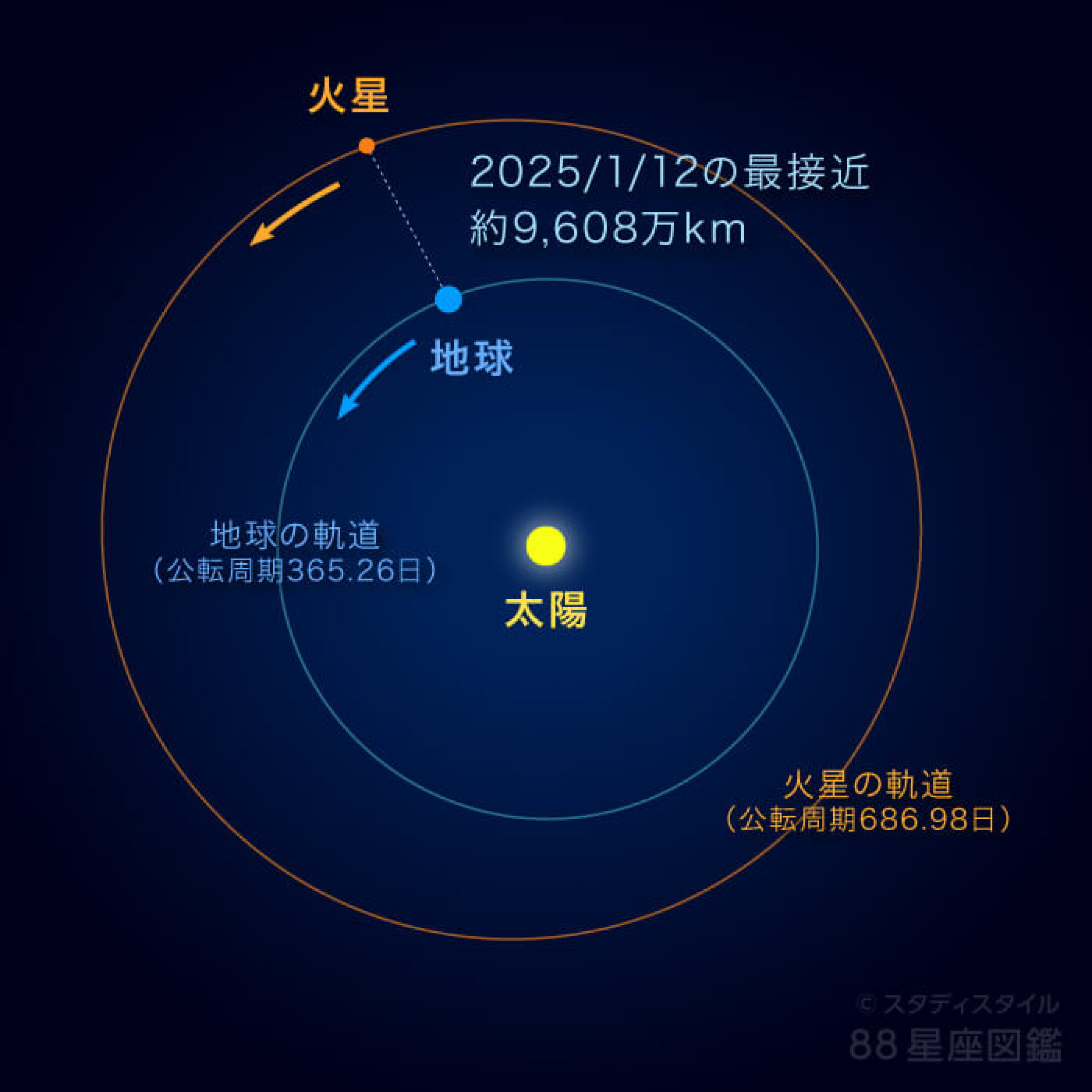 火星と地球の軌道
