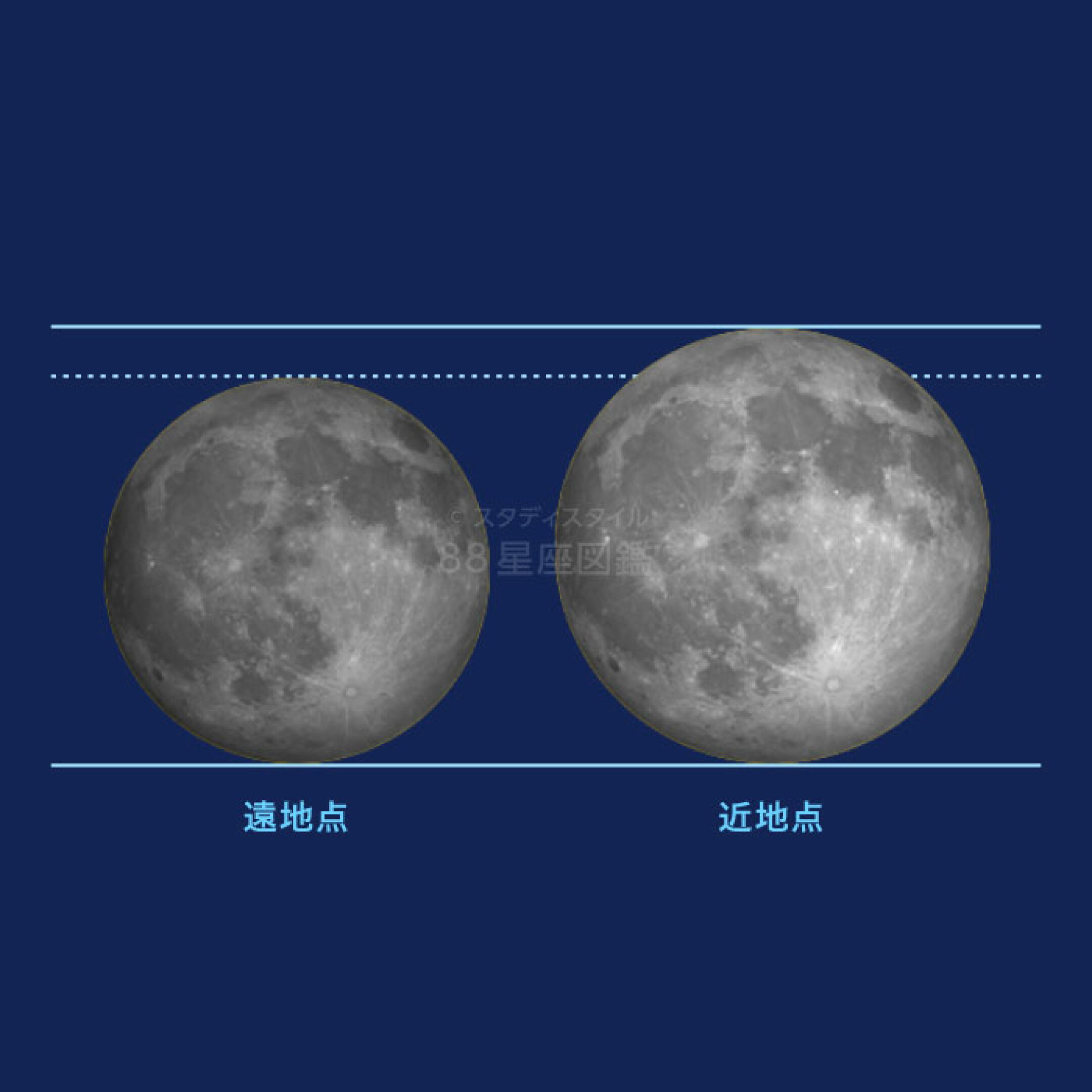 見かけの大きさ比べ