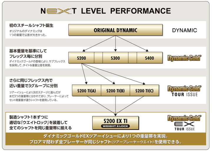 楽天市場】トゥルーテンパー ダイナミックゴールド EXツアーイシュー 