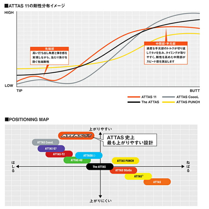 楽天市場】タイトリストDR用スリーブ付シャフト USTマミヤ アッタス ジャック ATTAS11 日本仕様 : ティーオリーヴ芦屋店 楽天市場】タイトリストDR用スリーブ付シャフト USTマミヤ アッタス ジャック ATTAS11 日本仕様 : ティーオリーヴ芦屋店
