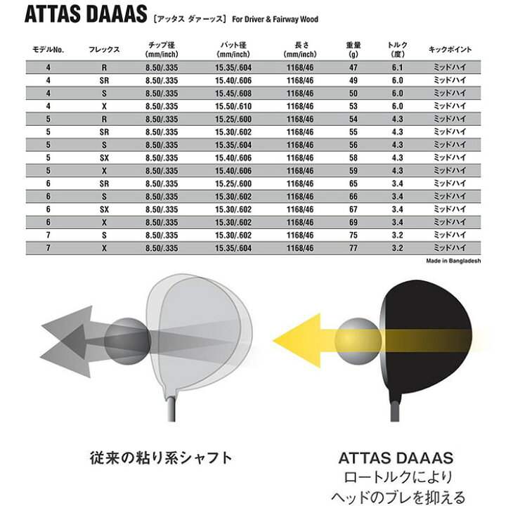 楽天市場】テーラーメイド用スリーブ付シャフト USTマミヤ アッタス 