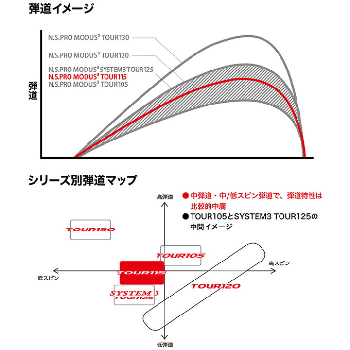楽天市場】日本シャフト モーダス3 ツアー115 アイアン用 単品販売 