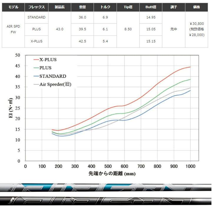 楽天市場】スリクソン用スリーブ付シャフト NEW AIR SPEEDER FW 