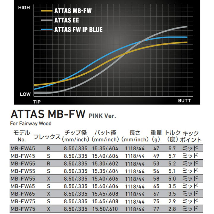 楽天市場】【数量限定カラー】テーラーメイド用スリーブ付シャフト UST 