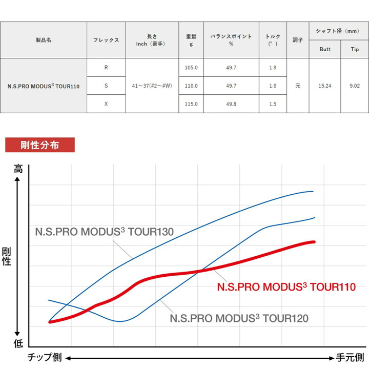 楽天市場】日本シャフト モーダス3 ツアー110 アイアン用 5-PW/6本 