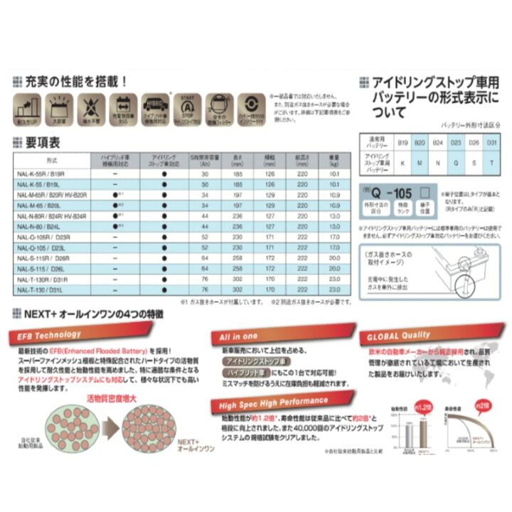 楽天市場】NAL-M65-B20L G&YUグローバルユアサ 車載用バッテリーM65 