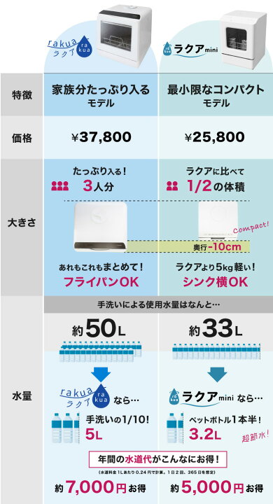 楽天市場 食洗機 工事不要 1人用 2人用 一人暮らし ひとり暮らし 小型 新生活 家電 プレゼント 食洗器 食器洗い機 食器洗い乾燥機 公式 工事不要でシンク横に置けるタンク式食洗機 ラクアmini サンコーレアモノショップ 楽天市場 食洗機 工事不要 1人用 2人用 一人暮らし ひとり暮らし 小型 新生活 家電 プレゼント 食洗器 食器洗い機 食器洗い乾燥機 公式 工事不要でシンク横に置けるタンク式食洗機 ラクアmini サンコーレアモノショップ