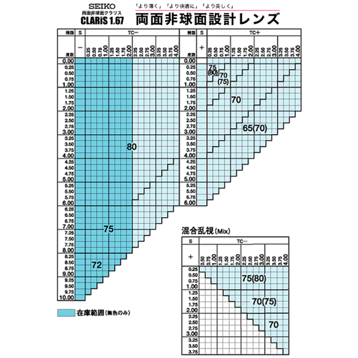 楽天市場】SEIKO セイコー)両面非球面メガネレンズ CLARiS167