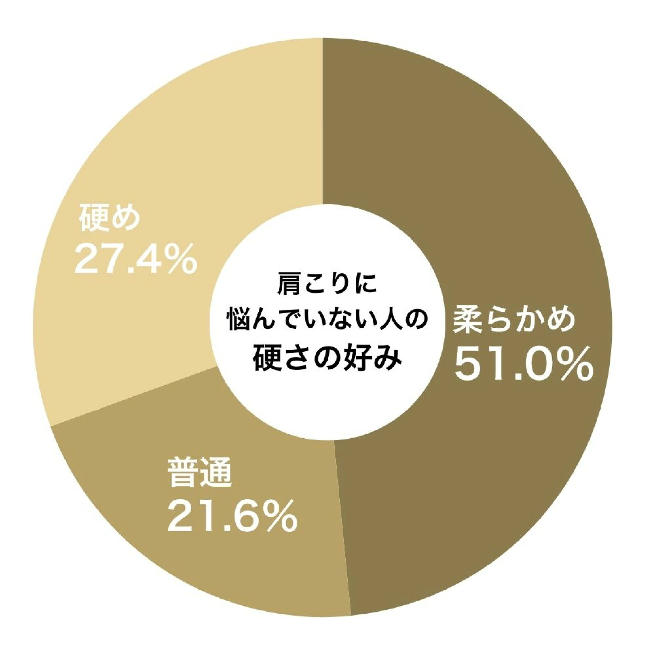 肩こりに悩んでいない人の硬さの好み