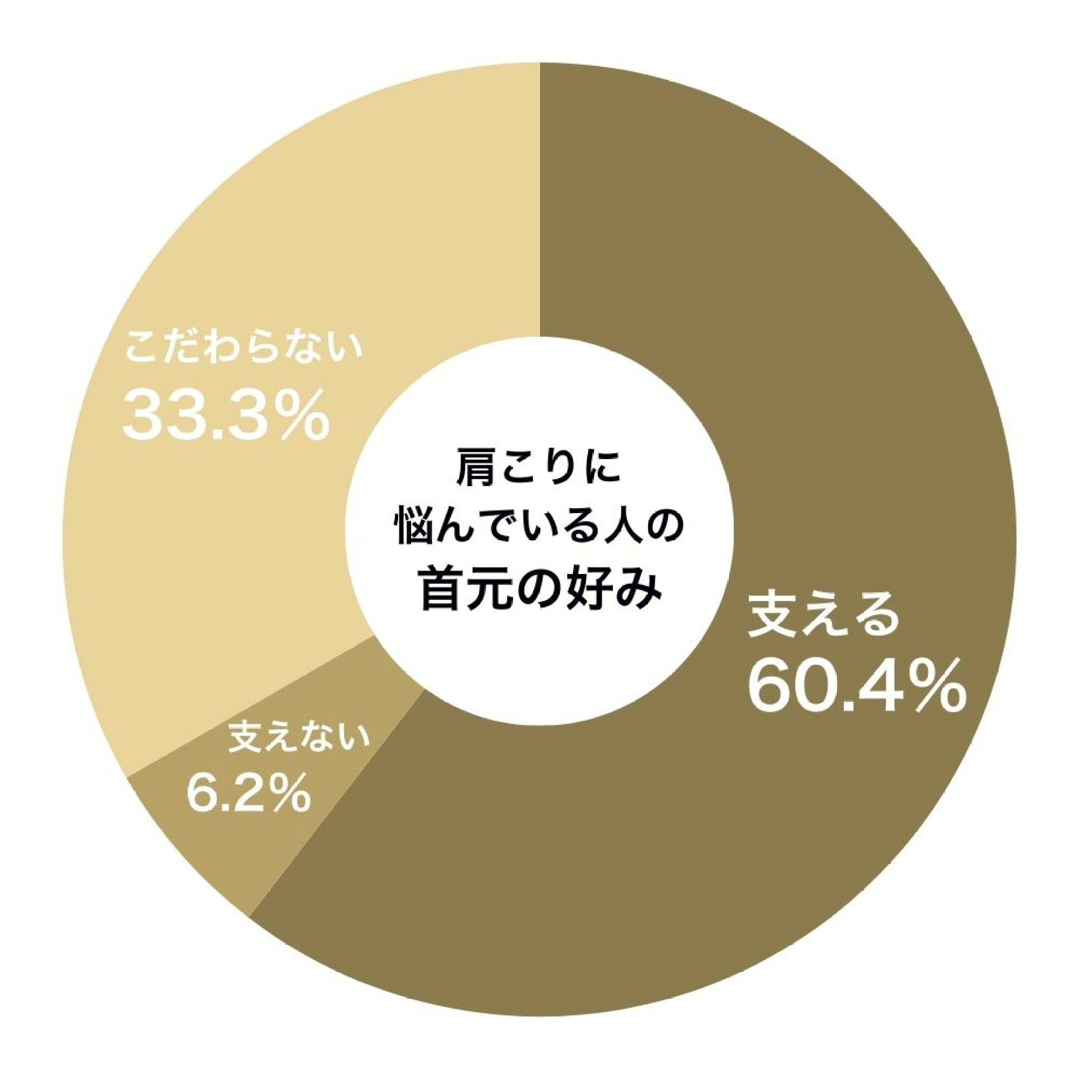肩こりに悩む人の首元の好み