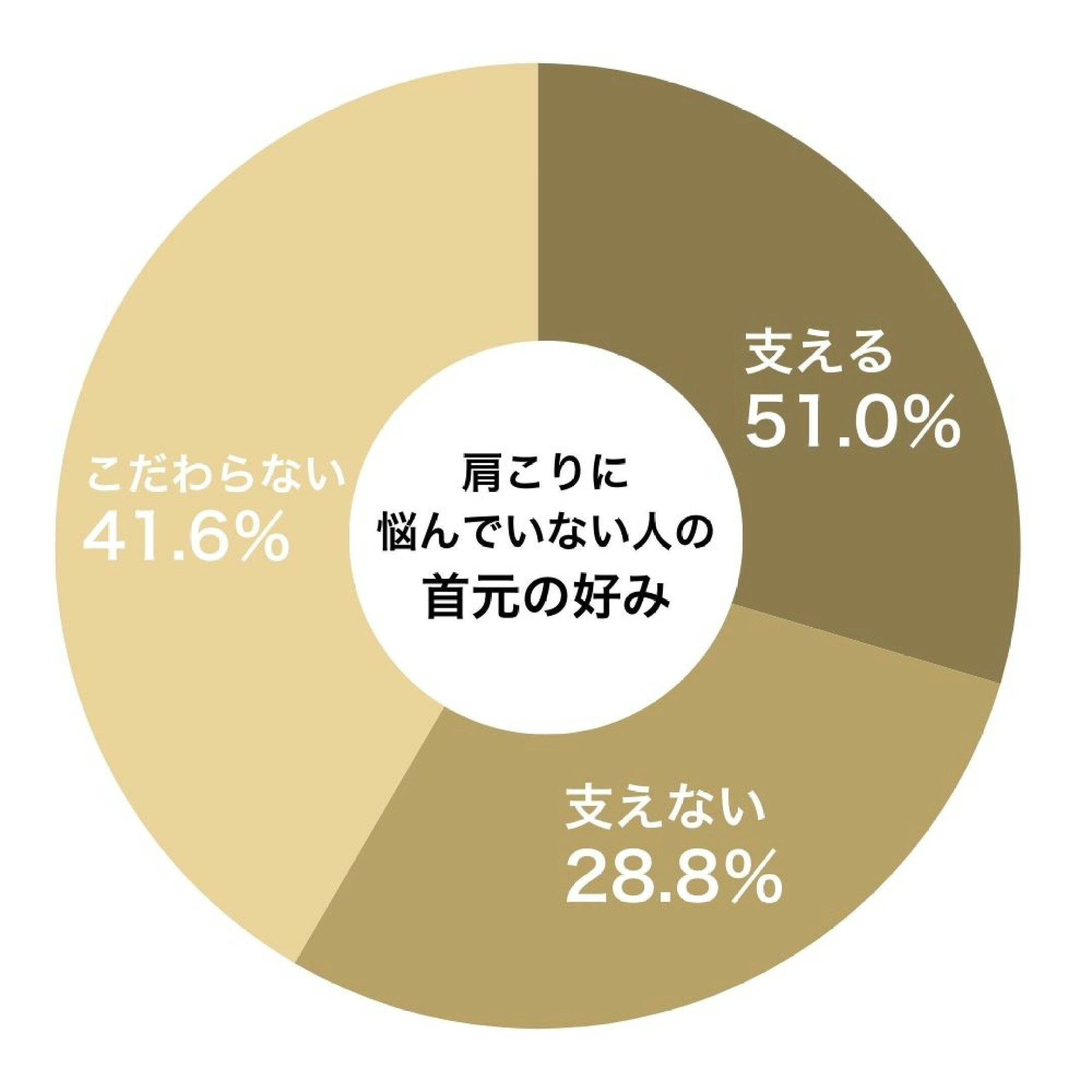 肩こりに悩んでいない人の首元の好み