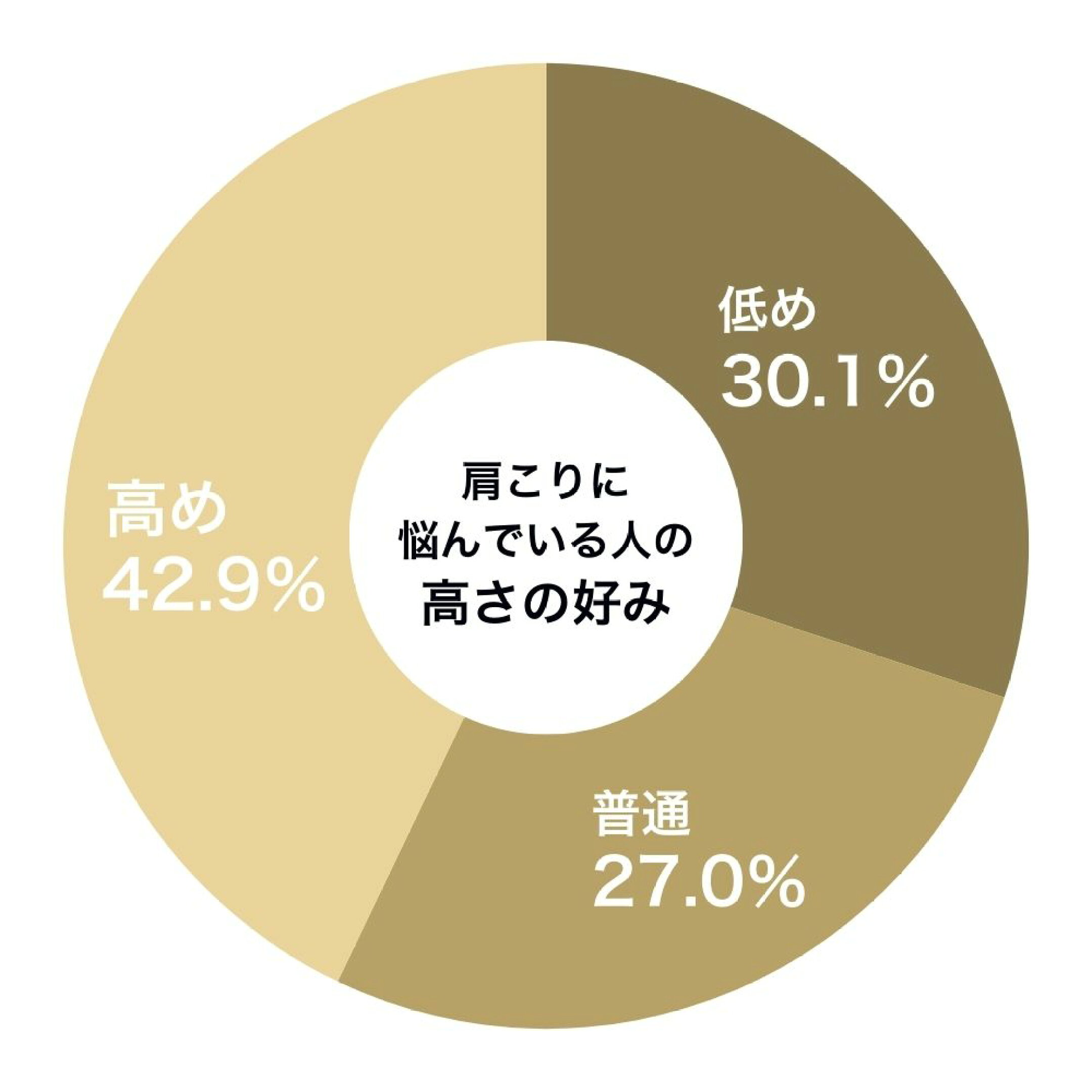 肩こりに悩む人の高さの好み