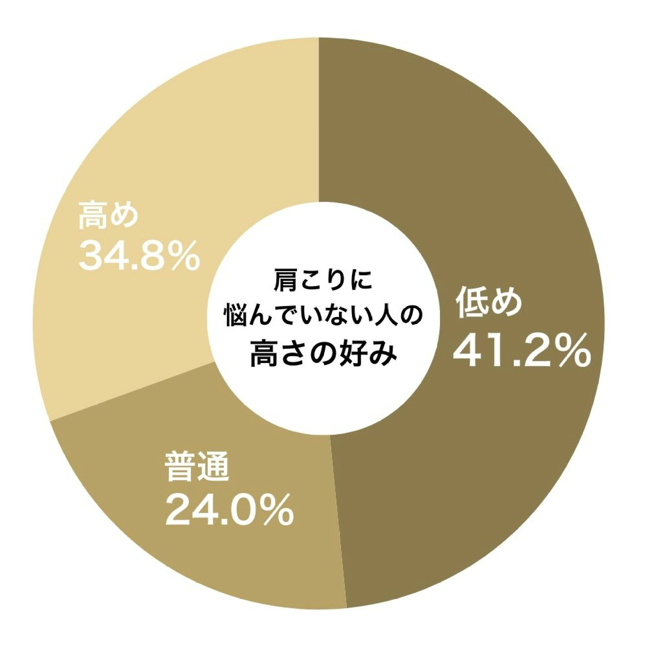 肩こりに悩んでいない人の高さの好み