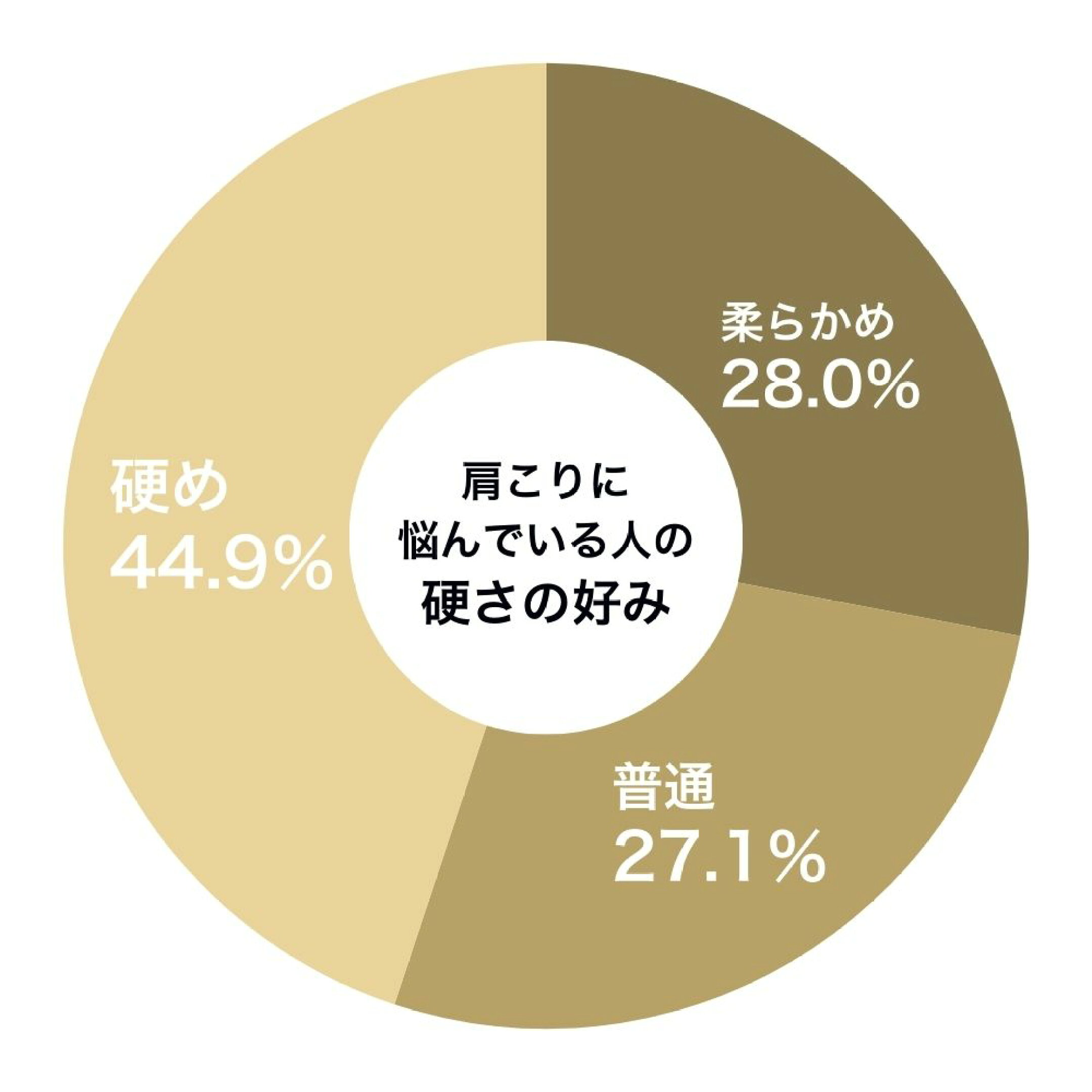 肩こりに悩む人の硬さの好み