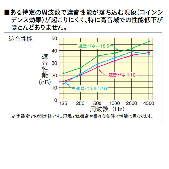 楽天市場】大建工業 遮音パネル18.5 GB0105｜910×1820mm 1枚入（1.65m2 