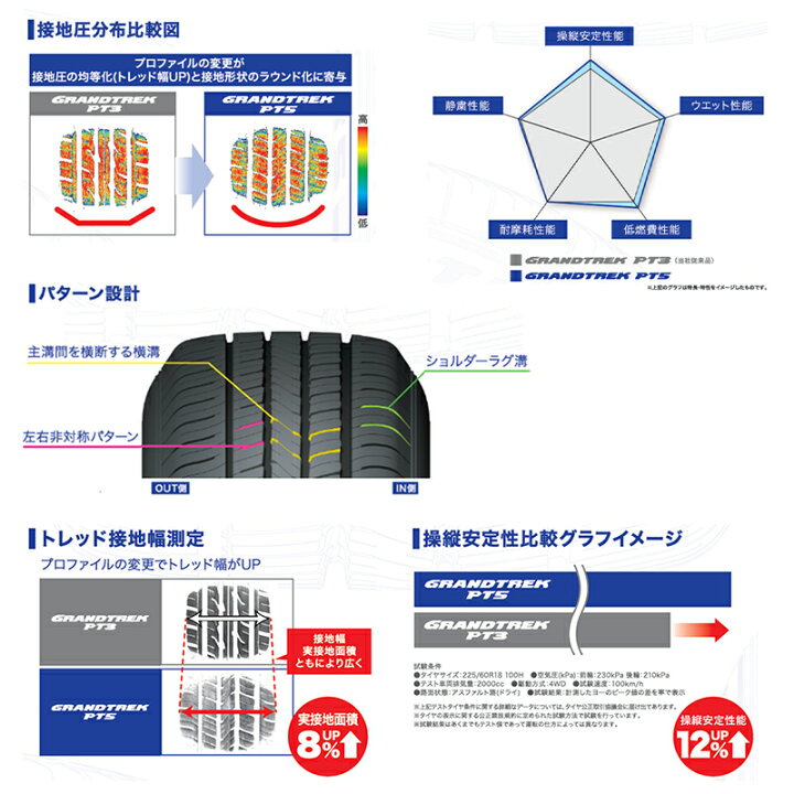楽天市場】新品 ダンロップ GRANDTREK PT5 265/65R18 114V DUNLOP 