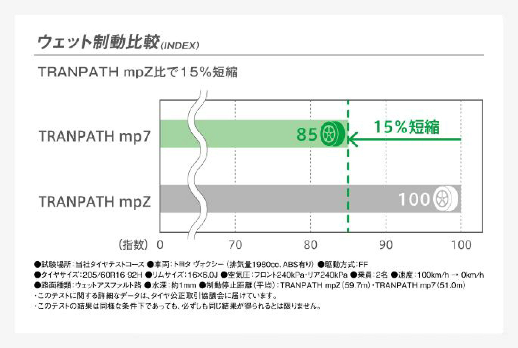 TOYO TRANPATH mp7 トランパス エムピーセブン 静粛性 安定走行