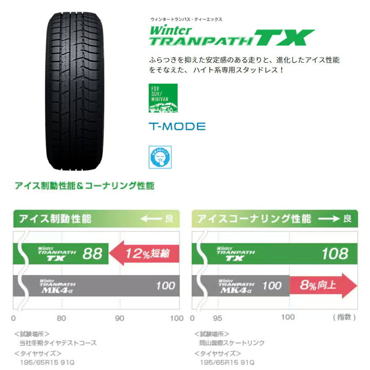 楽天市場】新品 4本セット 195/65R15 91Q トーヨータイヤ TOYOTIRES 