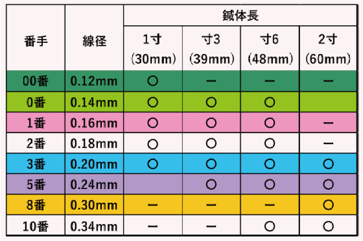 楽天市場】ファロス SARASA メディカルニードル 240本入×20箱 組合せOK