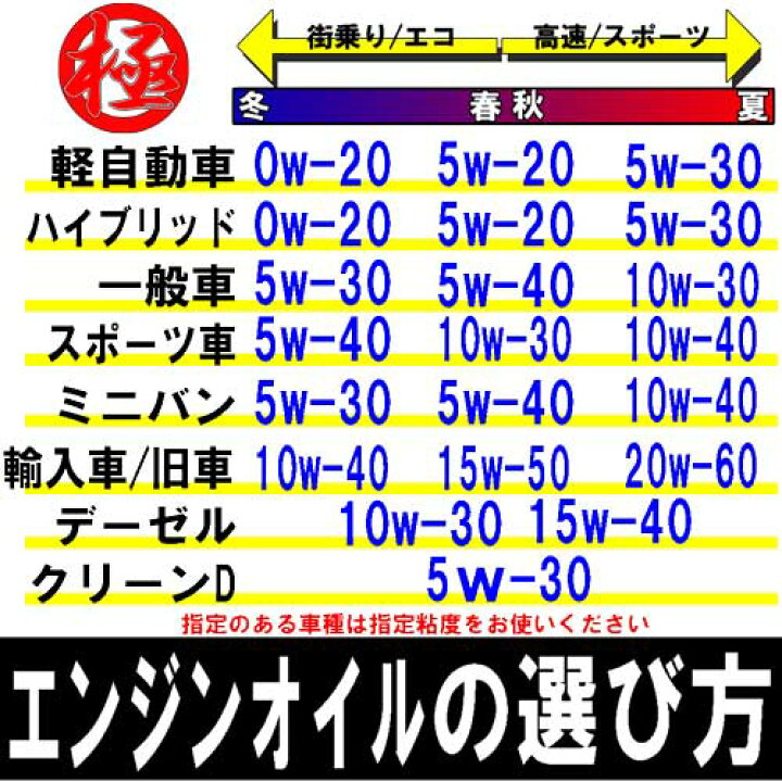 楽天市場】エンジンオイル 極 5w-40(5w40) SP 全合成油(HIVI) 20L 