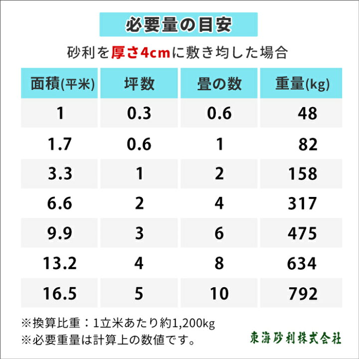 楽天市場】琉球石灰 5-20mm 90kg (18kg×5袋) | 庭 砂利 おしゃれ 敷く 