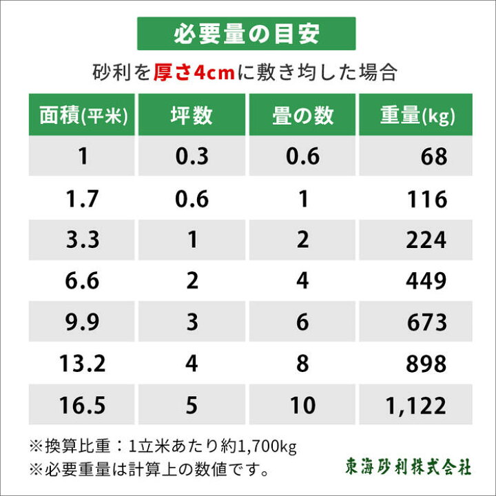 楽天市場】新南部砂利 5分 (約10-20mm) 1000kg (20kg×50袋) | 大量 1 