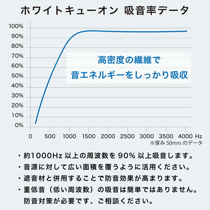 楽天市場】吸音 防音 断熱 壁 壁面対策 ホワイトキューオン 厚み50mm 