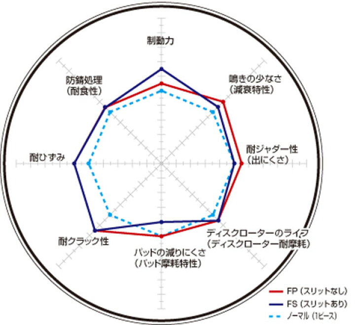 楽天市場】ディクセル ブレーキディスク FSタイプ ポルシェ 944 86〜88 