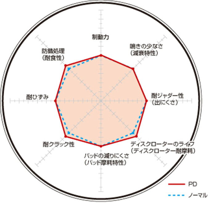 楽天市場】ディクセル ブレーキディスク PDタイプ ポルシェ パナメーラ 
