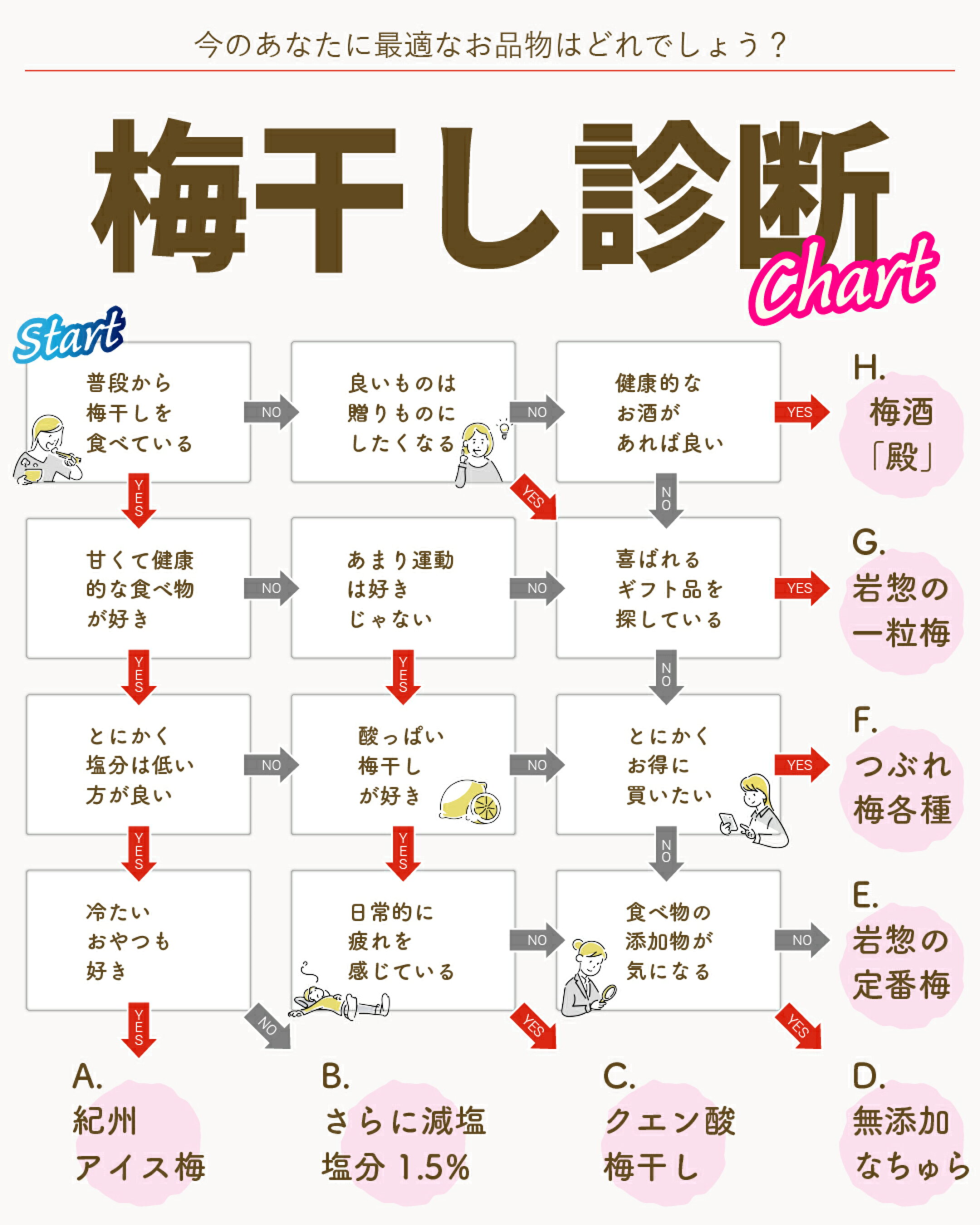 今のあなたに最適なお品物はどれでしょう？梅干し診断Chart。結果は全部で8種類。