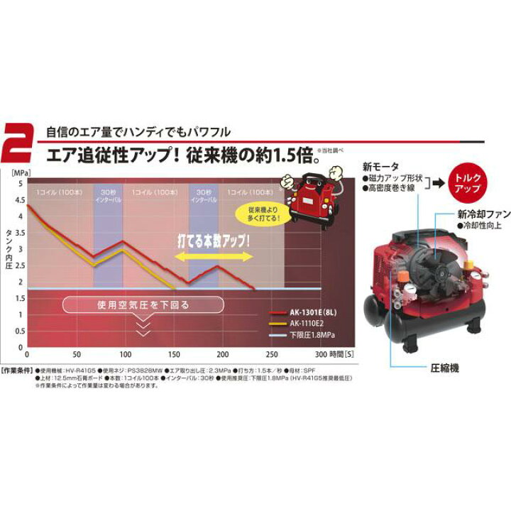 楽天市場】【2年保証】マックス［MAX］ 高圧エアコンプレッサ AK 