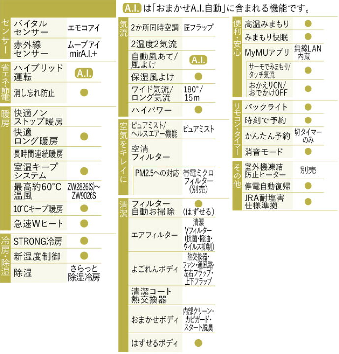 楽天市場】[MSZ-ZW8026S-W] Zシリーズ 霧ヶ峰 三菱 ルームエアコン 