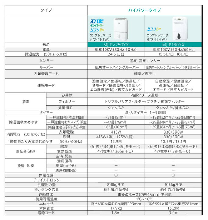 楽天市場】[MJ-PV250YX-W] 衣類乾燥 除湿機 サラリPro ズバ乾 