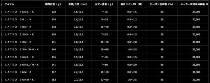 楽天市場】ダイワ ラテオ LATEO 90M K 竿 シーバス : 東海つり具 楽天 
