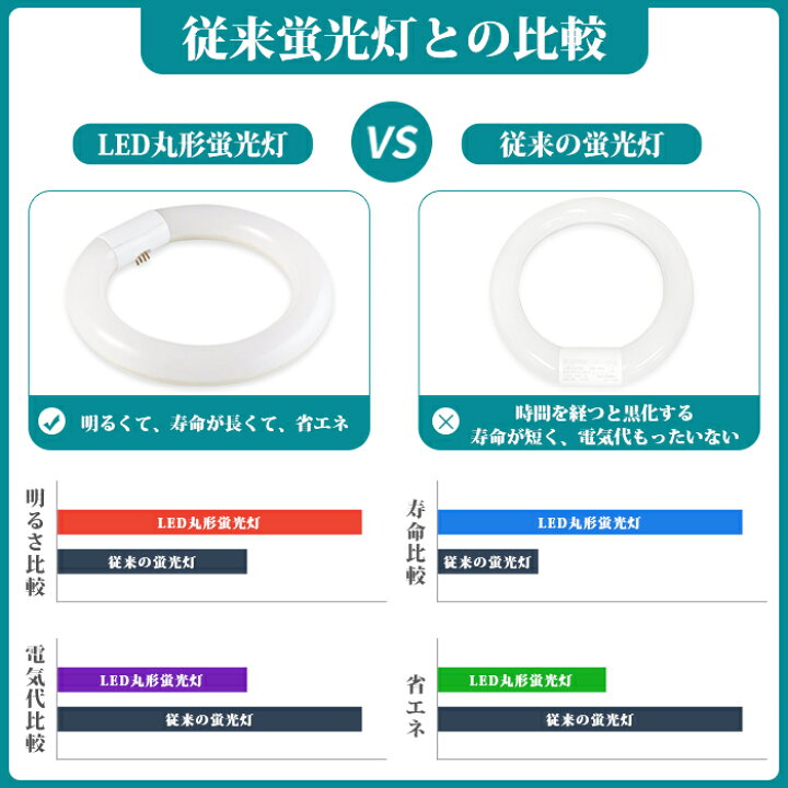 楽天市場 送料無料 丸型蛍光灯 Led 30w形 蛍光灯 10個セット 照明器具 天井 Led蛍光灯 Ledライト 30形 Led照明 Led丸型蛍光灯 Led 円型蛍光灯 丸形 天井照明 グロー式 工事不要 昼白色 昼光色 電球色 口金可動式 高輝度 蛍光灯 消費電力10w 長寿命 省エネ Pl保険