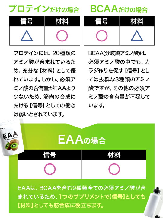 楽天市場】EAA マンゴー キウイ みかん ライチ VITAS 520g アミノ酸 
