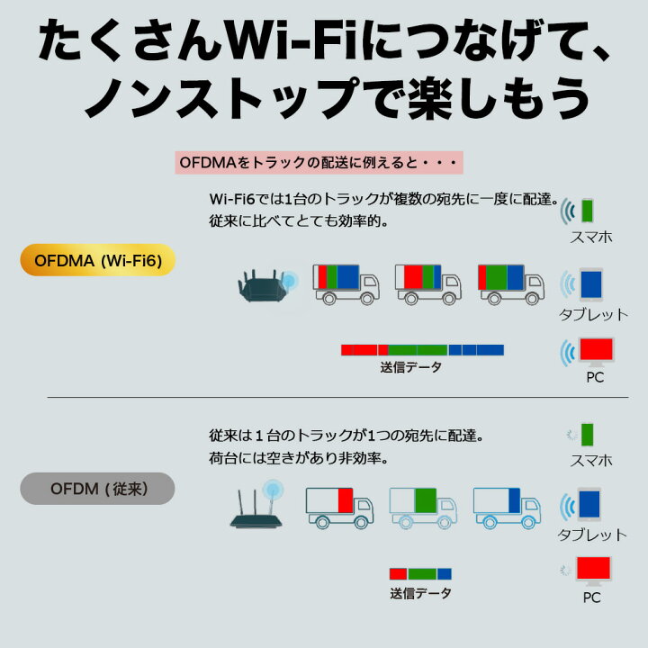 楽天市場 Wifi6 ルーター 新世代 Wi Fi6に対応 11ax 4804mbps 1148mbps無線lanルーターtp Link Archer Ax6000 クアッドコアcpu 3年保証 Wifiルーター 11axに対応無線ルーター Tp Linkダイレクト 楽天市場店