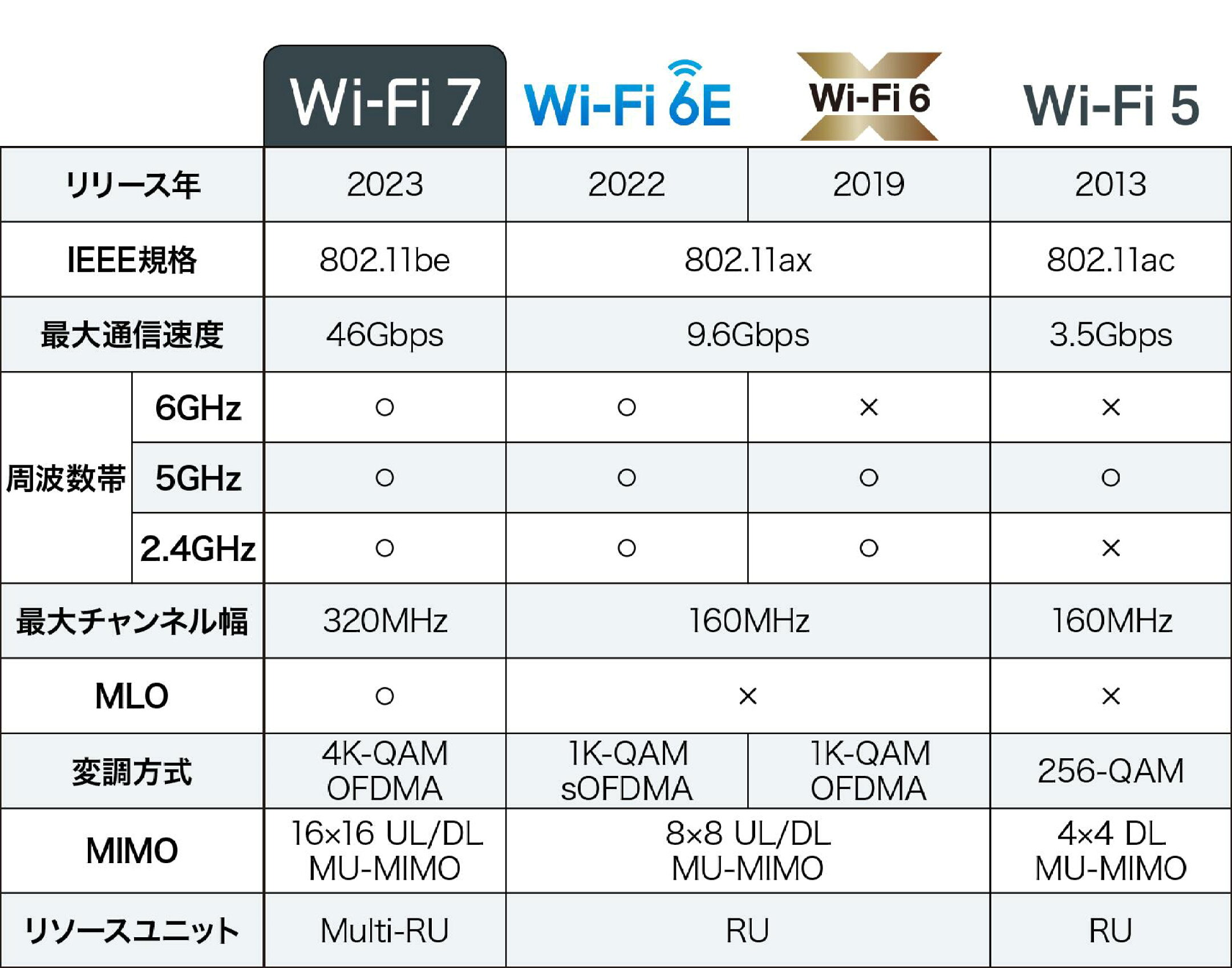 Wi-Fi 