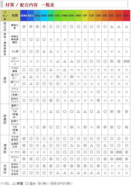 楽天市場】□ブレーキパッド1台分 ZONE フロント53C/リア53C