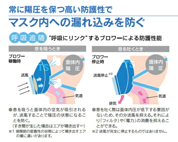 楽天市場】興研 防じんマスク 電動ファン付取替え式防塵マスク BL-321H 