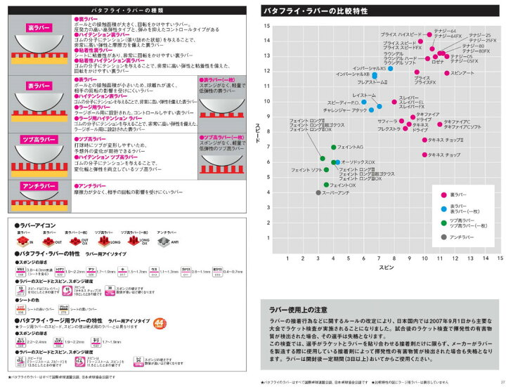 楽天市場 即納 あす楽 卓球ラバーメール便送料無料 Butterfly バタフライ 060 ロゼナ Rozena 卓球用品 卓球 ラバー ラバ 裏ソフトラバー テンション系 Rcp トランスポーツ
